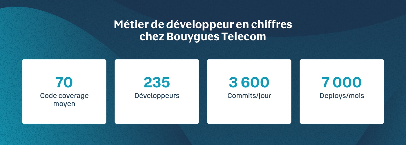Infographie notre métier de développeurs Bouygues Telecom 2021
