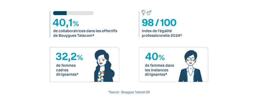 Schéma montrant la représentation des femmes dans les instances dirigeantes de Bouygues Telecom