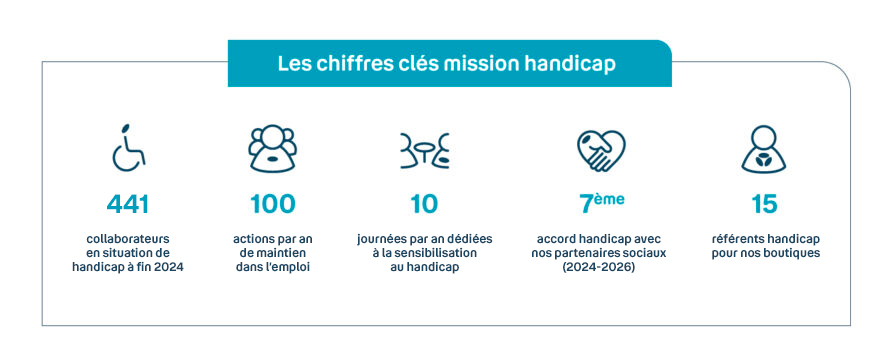 Schéma chiffres clés mission handicap