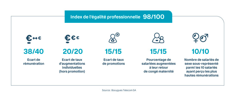 Schéma indiquant l'index de l'égalité professionnelle